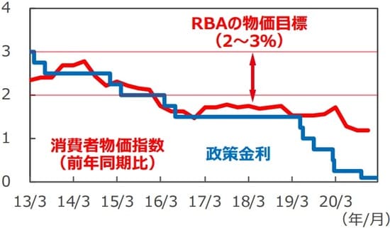 （注）消費者物価指数は2013年1-3月期～2020年10-12月期。消費者物価指数は異常値をつけた項目を除外したトリム平均値。政策金利は2013年3月31日～2021年3月17日。 （出所）オーストラリア連邦統計局（ABS）のデータを基に三井住友DSアセットマネジメント作成