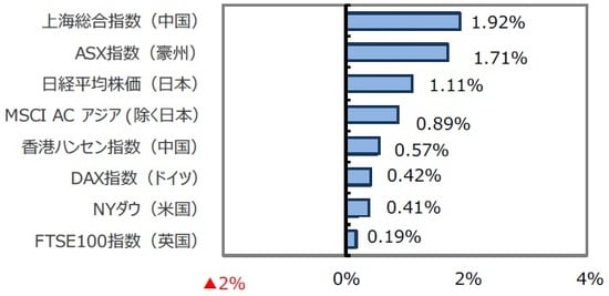 （出所）FactSet、Bloomberg L.P.のデータを基に三井住友DSアセットマネジメント作成