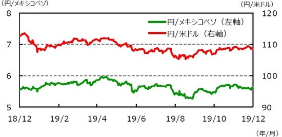 （注1）データは2018年12月6日～2019年12月6日。 （注2）メキシコペソ/米ドルは逆目盛。 （出所）Bloomberg L.P.のデータを基に三井住友DSアセットマネジメント作成