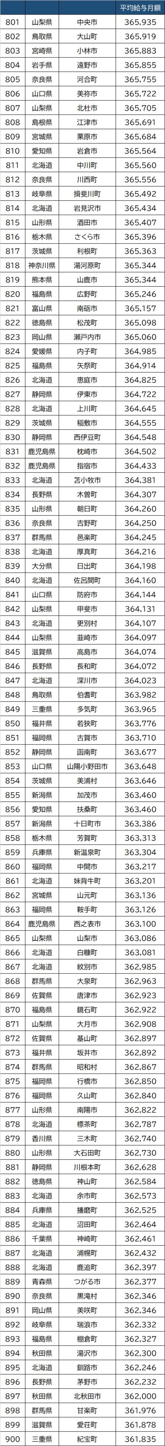 出所：総務省『『給与・定員等の調査結果等＜給与等の比較＞』より作成