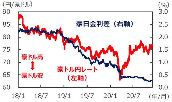 （注）データは2018年1月1日～2020年12月1日。 豪日金利差は3年国債利回りの差。 （出所）FactSetのデータを基に三井住友DSアセットマネジメント作成