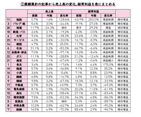 (出所)2018年5月19日日本経済新聞記事を参考に「経常利益変化率」について複眼経済塾作成