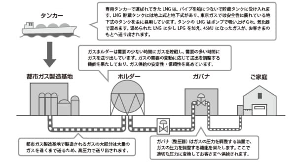 出所：東京ガスホームページより掲載。