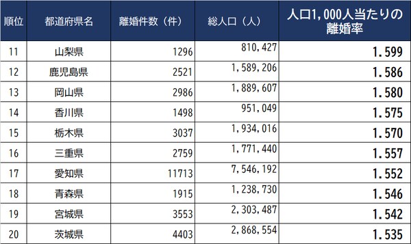 出所：厚生労働省『人口動態調査』(2020年）、総務省『国勢調査』（2020年）から算出