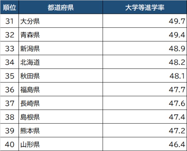 出所：文部科学省『学校基本調査』（2021年）より