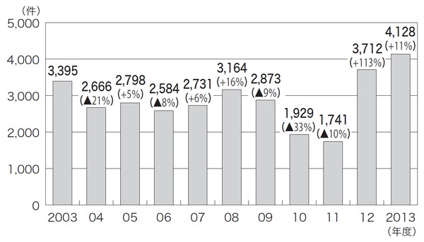 （出所：中小企業再生支援協議会の活動状況について〜平成25（2013）年度活動状況分析〜）