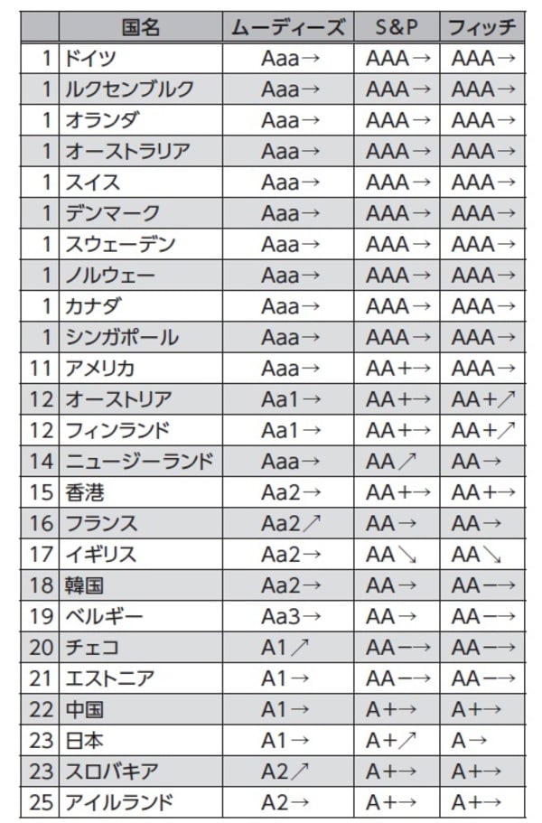 ［図表2］国債の信用力ランキング 出典：主要格付け会社による長期国債格付け（2019年3月）を基に作成 Aaa：最上位 Aa（1～3）：信用力が高くリスクが極めて低い A（1～3）：中級の上位でリスクが低い