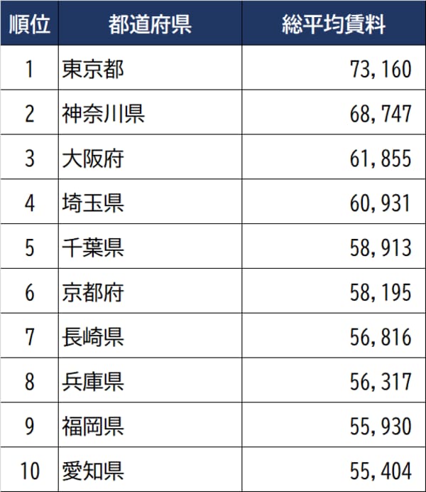 出所：全国賃貸管理ビジネス協会『全国家賃動向』（2022年7月調査）より
