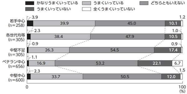 出典：中小企業委託「技能・技術継承に関するアンケート調査」 （2011年12月、三菱UFJリサーチ＆コンサルティング（株））（注）従業員300人以下の企業を集計