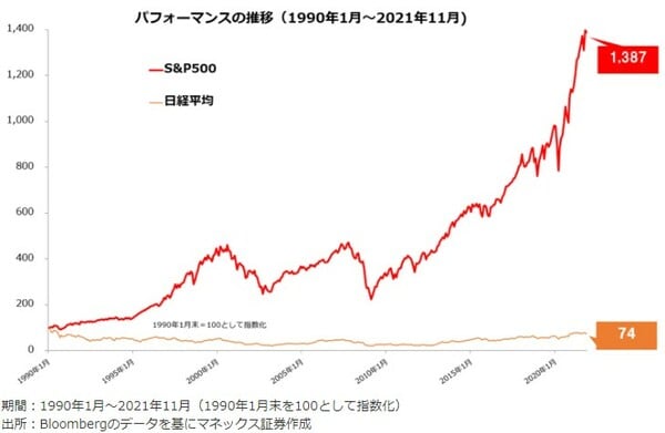S&P500と日経平均のチャート比較