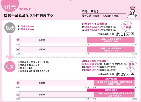 長尾義弘著『私の老後 私の年金 このままで大丈夫なの? 教えてください。』（河出書房新社）より。