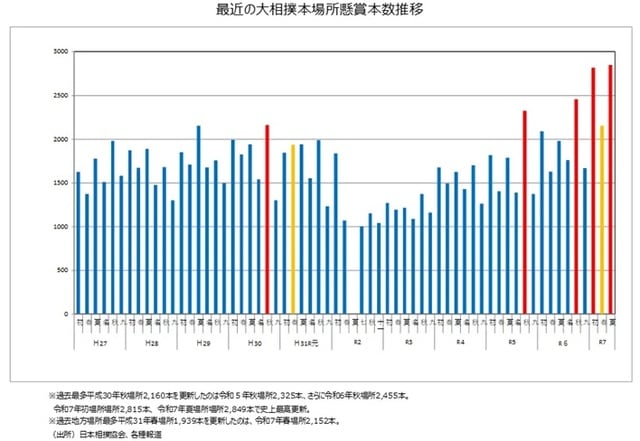 出所：日本相撲協会、各種報道