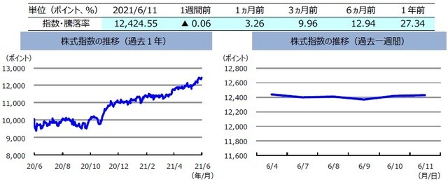 （注）左グラフは2020年6月11日～2021年6月11日、右グラフは2021年6月4日～2021年6月11日。株式指数は、MSCIオーストラリア指数（配当込み、現地通貨ベース）。 （出所）FactSetのデータを基に三井住友DSアセットマネジメント作成
