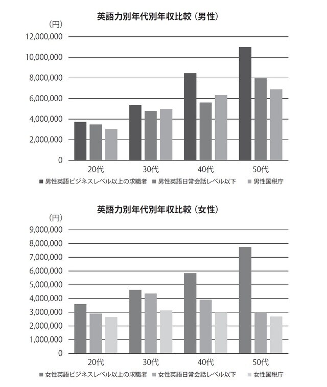 ※国税庁とは国税庁が平成24年12月31日現在で民間の事業所に勤務している給与所得者を対象に行った「民間給与実態統計調査」の結果を参照しております。 出所：「語学力と年収に関する調査」ダイジョブ・グローバルリクルーティング株式会社