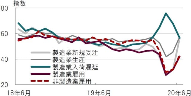 月次、期間：2018年6月～2020年6月 出所：ブルームバーグのデータを使用してピクテ投信投資顧問作成