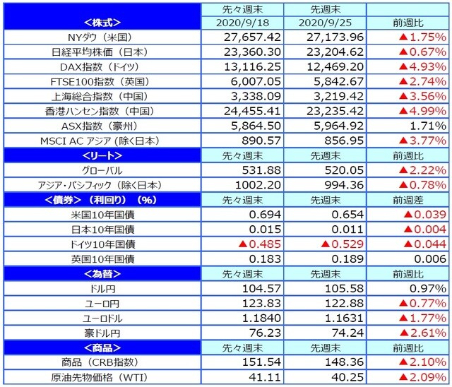 （出所）FactSet、Bloomberg L.P.のデータを基に三井住友DSアセットマネジメント作成