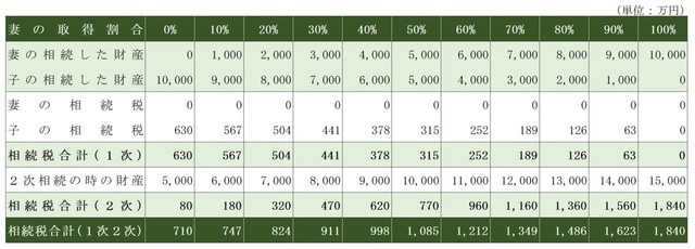［図表8］夫婦間でまったく相続しなかった場合(0％)から夫婦間ですべて相続した場合(100％)の相続税の推移