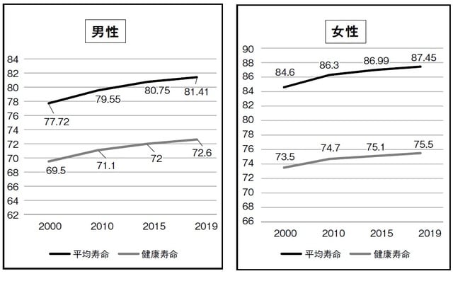 厚生労働省政策統括官付参事官付人口動態 保健社会統計室「令和2年簡易生命表」 WHO「国別平均余命と健康寿命のデータ」より作成