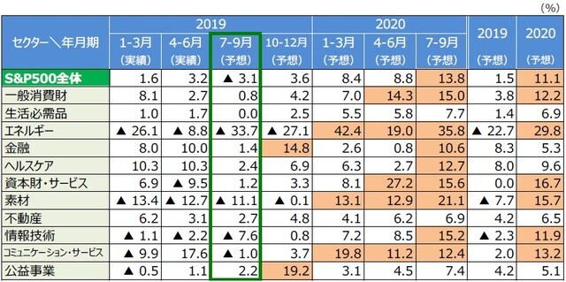 （注）データは2019年1-3月期～2020年7-9月期、2019-20年。前年同期比、前年比。 は2桁増益予想を示す。予想はリフィニティブI/B/E/S。 （出所）2019年10月10日付リフィニティブの資料を基に三井住友DSアセットマネジメント作成