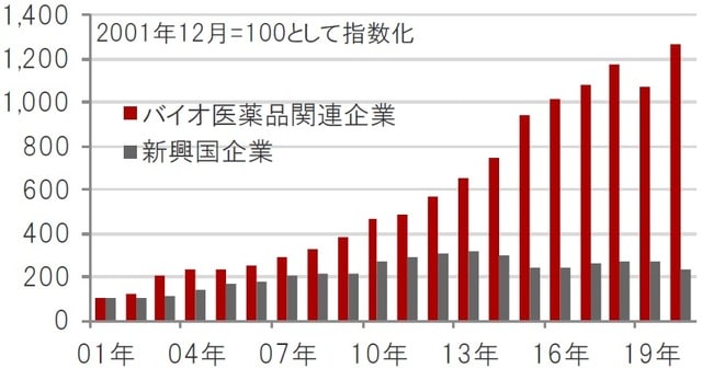 米ドルベース、期間:2001年12月~2020年12月 ※バイオ医薬品関連企業:ナスダック・バイオテック指数、新興国企業:MSCI新興国株価指数構成銘柄 ※売上高は一株あたり売上高(指数の値とPSR〔株価売上高倍率〕から算出) 出所:ブルームバーグのデータを使用しピクテ投信投資顧問株式会社作成