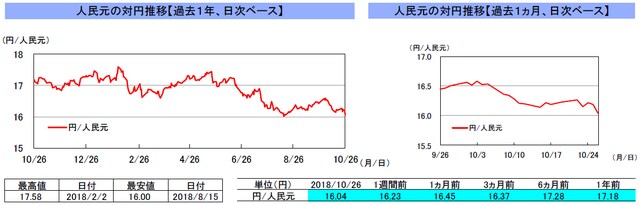 （注）左グラフは2017年10月26日～2018年10月26日、右グラフは2018年9月26日～2018年10月26日｡ （出所）トムソン・ロイターのデータを基に三井住友アセットマネジメント作成