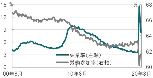 月次、期間：2000年8月～2020年8月 出所：ブルームバーグのデータを使用しピクテ投信投資顧問作成