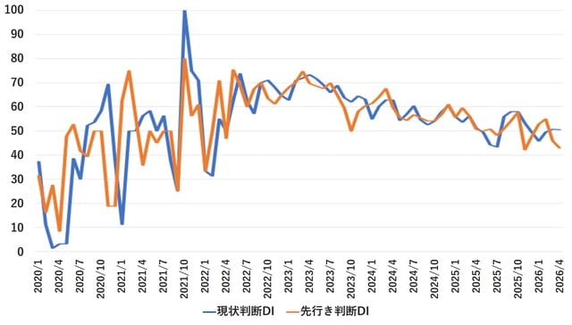 （出所）内閣府「景気ウォッチャー調査」より作成
