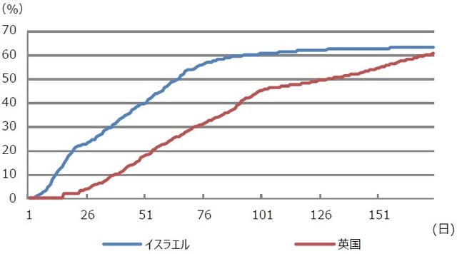 （注）ワクチン接種率は少なくとも1回の接種を受けた人の総人口に占める割合。横軸はデータが公表されてから（イスラエルは2020年12月19日、英国は2021年1月3日）、2021年6月10日までの経過日数。 （出所）Our World in Data、Bloomberg L.P.のデータを基に三井住友DSアセットマネジメント作成