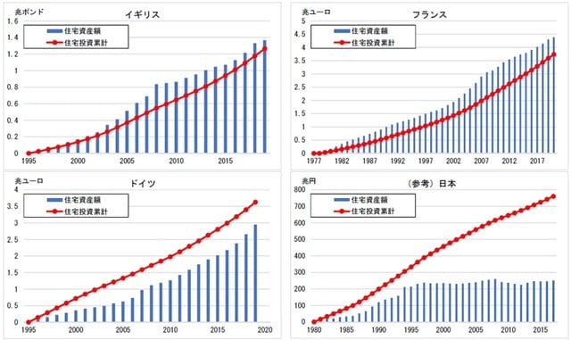（注） ・「住宅資産額」は、「Annual National Accounts」「Detailed Tables and Simplified Accounts」「9B. Balance sheets for non-financial assets」の「Dwellings」から、 初年度分を控除した増加額。名目値。 ・「住宅投資累計」は、「Annual National Accounts」「Detailed Tables and Simplified Accounts」「8A. Capital formation by activity ISIC rev4」の「Dwellings」（VL: Real estate activities）を基に累計。名目値。 （出典）OECD. Stat（https://stats.oecd.org/）を基に作成。