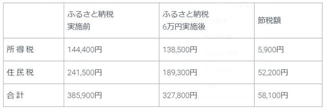 ふるさと納税による税金の節税額（Aさんの場合）