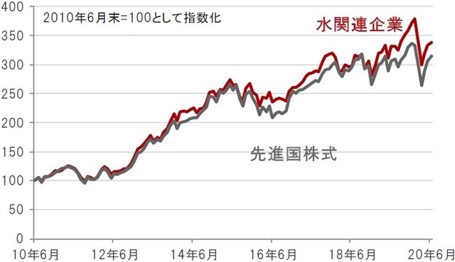 円換算ベース、月次、期間：2010年6月末～2020年6月末 ※先進国株式：MSCI世界株価指数、水関連企業：S&Pグローバル・ウォーター指数（株価指数はすべて配当込み、ネットベース） 出所：トムソン・ロイター・データストリームのデータを使用しピクテ投信投資顧問株式会社作成