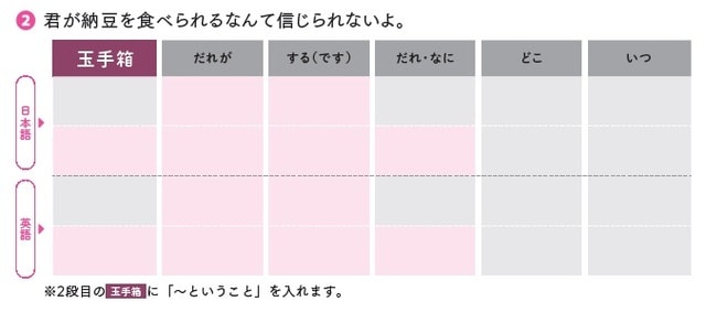 出所：佐々木啓成、フランチェスコ・ボルスタッド共著『改訂版 「意味順」式で中学英語をやり直す本』（KADOKAWA）
