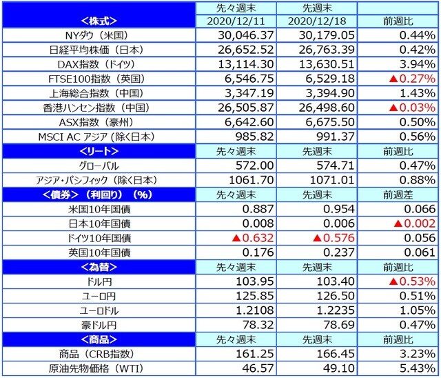 （注）最終営業日ベース。 （出所）FactSetのデータを基に三井住友DSアセットマネジメント作成
