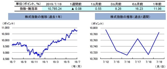 （注）左グラフは2018年7月19日～2019年7月19日、右グラフは2019年7月12日～2019年7月19日。 株式指数は、MSCIオーストラリア指数（配当込み、現地通貨ベース）。 （出所）FactSetのデータを基に三井住友DSアセットマネジメント作成