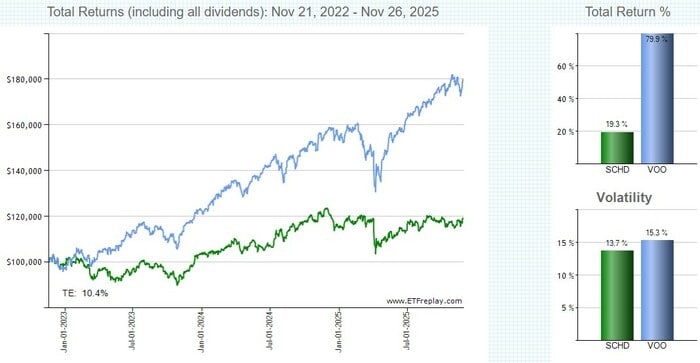 SCHDとVOOの比較チャート