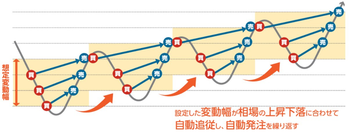 画像：外為オンライン iサイクル2取引