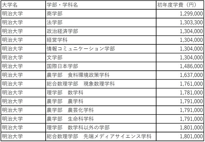 学科別学費ランキング（）