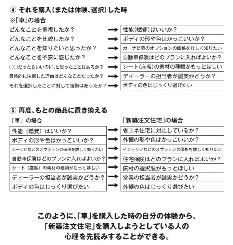 ターゲット心理の先読み方法④～⑤