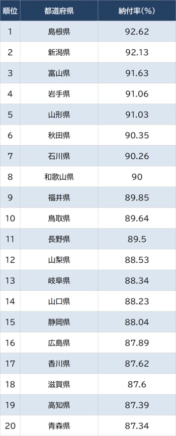 厚生労働省『国民年金の加入・納付状況』により作成