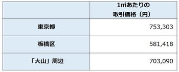 出所：国土交通省 「土地情報総合システム」より作成