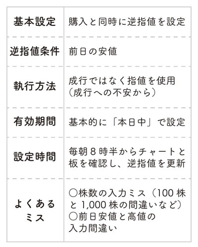 出典：『株をやるなら逆指値』（フォレスト出版）より抜粋