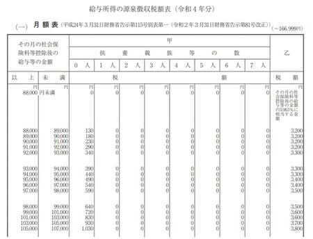 給与所得の源泉徴収税額表(月額表)
