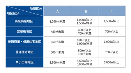 国税庁　財産評価基本通達　地積区分表