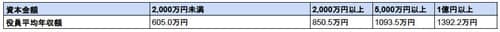 ※国税庁 2018年民間給与実態統計調査結果 第6表 企業規模別及び給与階級別の総括表（役員）のデータをもとに作成。「給与（1年間の支給総額）＝年収」として使用。