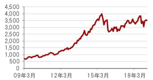 図表2：ナスダック・バイオテック指数 米ドルベース、月次、期間：2009年3月～2019年3月 出所：トムソン・ロイター・データストリームのデータを使用しピクテ投信投資顧問株式会社作成