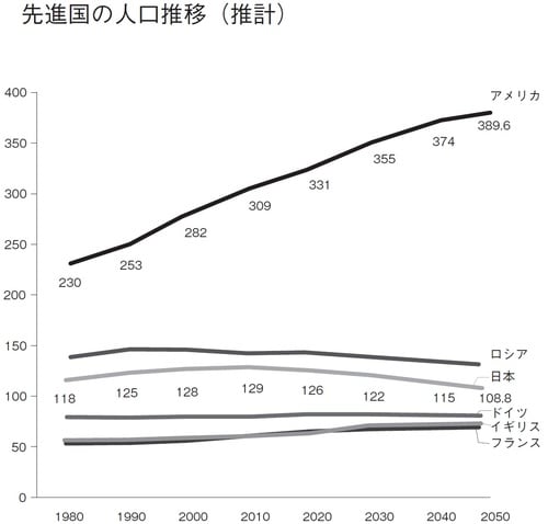  ［図表］先進国の人口推移（推計） 出所：World Population Prospects 2017（世界人口の見通し、2017年版）国連事務局経済社会局人口部局。中位予測。