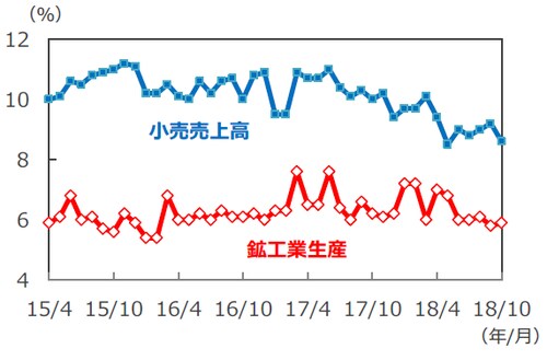 （注）データは2015年4月～2018年10月、前年同月比。1、2月は1～2月の年初来累計の前年同期比。 （出所）Bloomberg L.P.のデータを基に三井住友アセットマネジメント作成