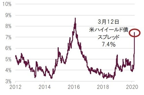 日次、期間:2012年1月3日~2020年3月12日 ※USD HY All Cash Bonds Sectors OASを使用