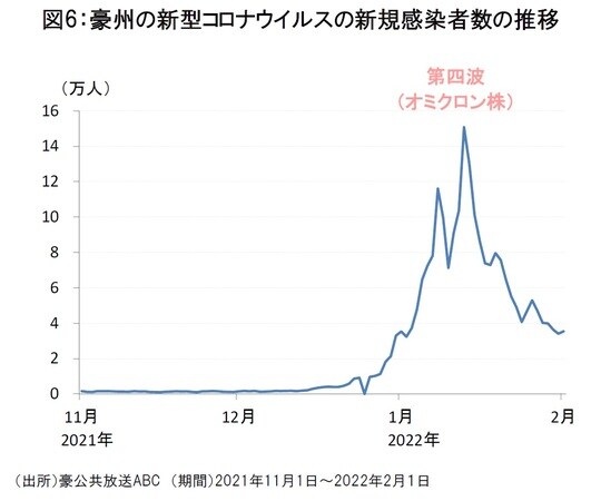 ［図表6］豪州の新型コロナウイルスの新規感染者数の推移
