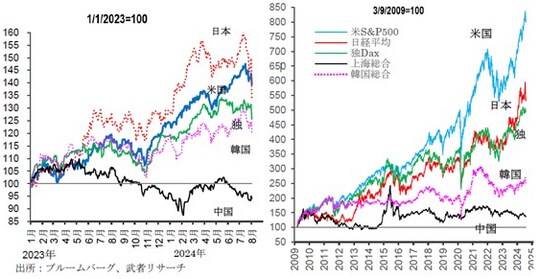 出所：ブルームバーグ、武者リポート
